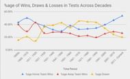 Decade-wise trend of Home & Away Team win %ages & Draws